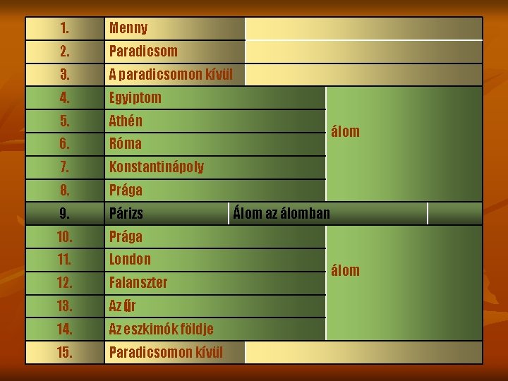 1. Menny 2. Paradicsom 3. A paradicsomon kívül 4. Egyiptom 5. Athén 6. Róma 1. Menny 2. Paradicsom 3. A paradicsomon kívül 4. Egyiptom 5. Athén 6. Róma