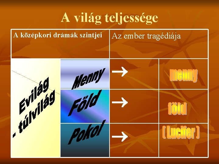 A világ teljessége A középkori drámák szintjei Az ember tragédiája A világ teljessége A középkori drámák szintjei Az ember tragédiája