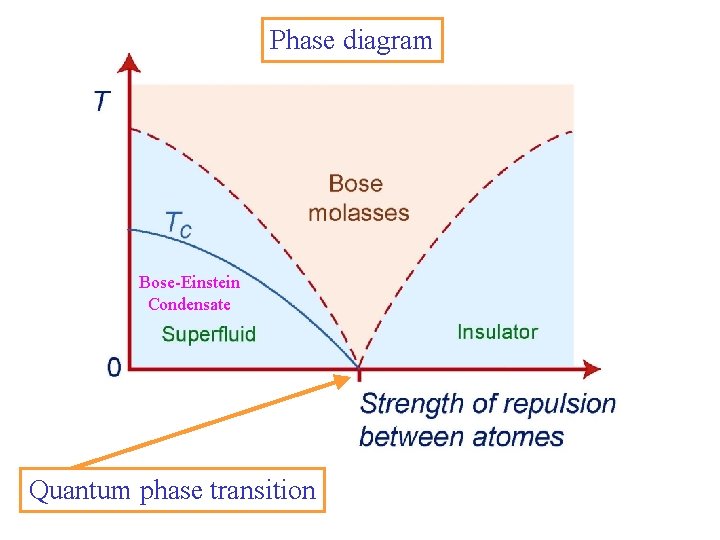 Phase diagram Bose-Einstein Condensate Quantum phase transition 