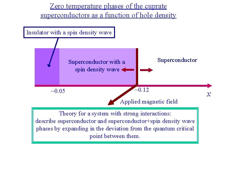 Zero temperature phases of the cuprate superconductors as a function of hole density Insulator