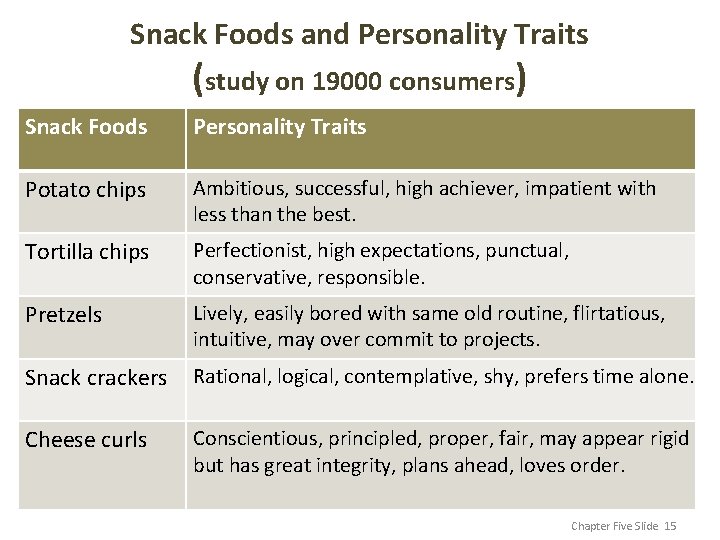 Snack Foods and Personality Traits (study on 19000 consumers) Snack Foods Personality Traits Potato