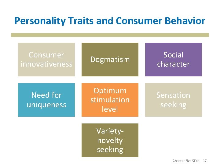 Personality Traits and Consumer Behavior Consumer innovativeness Dogmatism Social character Need for uniqueness Optimum