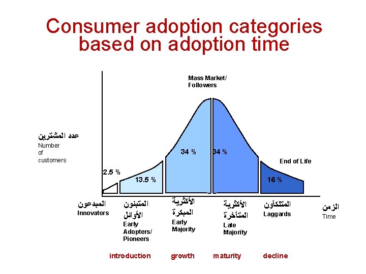 Consumer adoption categories based on adoption time Mass Market/ Followers ﻋﺪﺩ ﺍﻟﻤﺸﺘﺮﻳﻦ Number of