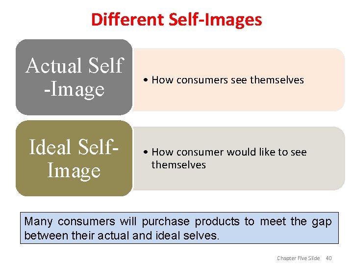 Different Self-Images Actual Self -Image • How consumers see themselves Ideal Self. Image •