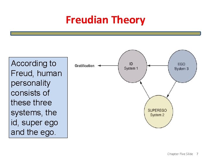 Freudian Theory According to Freud, human personality consists of these three systems, the id,