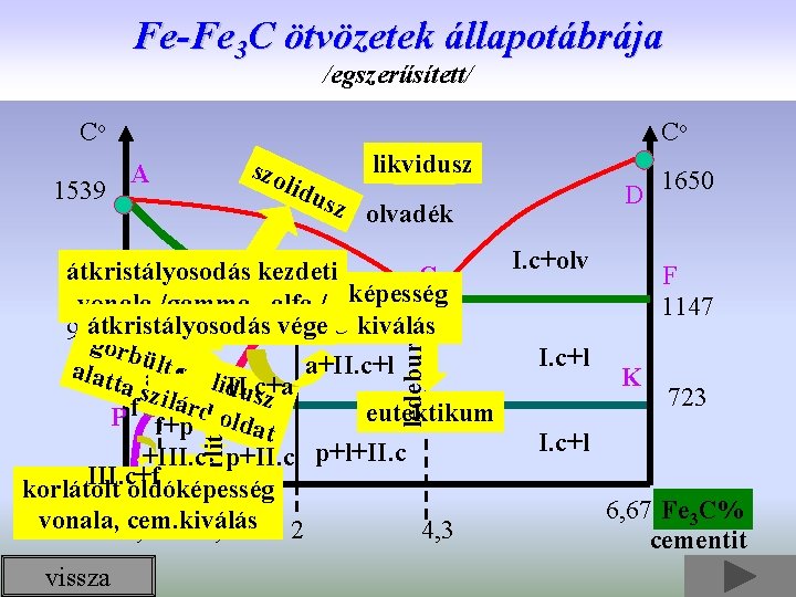 Fe-Fe 3 C ötvözetek állapotábrája /egszerűsített/ Co 1539 Co szo A lidu likvidusz sz