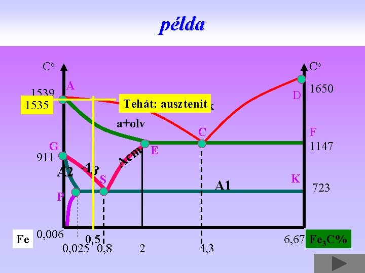 példa Co Co A 1539 1535 D Tehát: ausztenit olvadék a+olv G 911 A