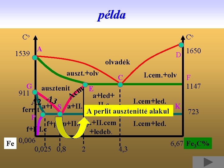 példa Co Co A 1539 olvadék auszt. +olv G 911 ausztenit A 3 A