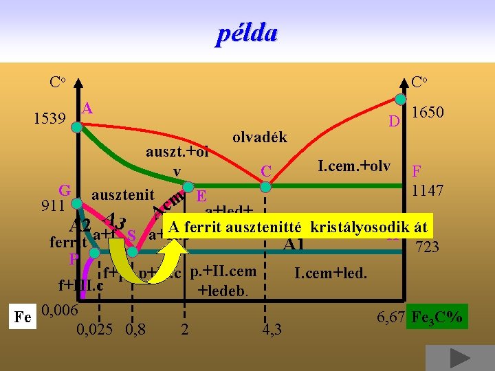 példa Co 1539 Co A olvadék D 1650 auszt. +ol I. cem. +olv F