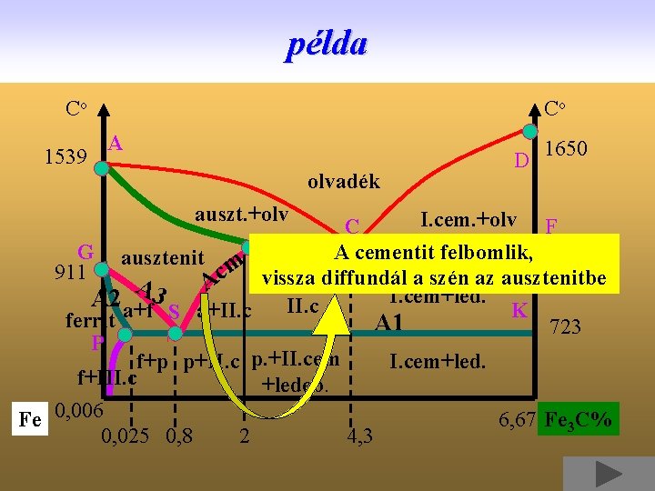 példa Co 1539 Co A olvadék auszt. +olv D 1650 I. cem. +olv F