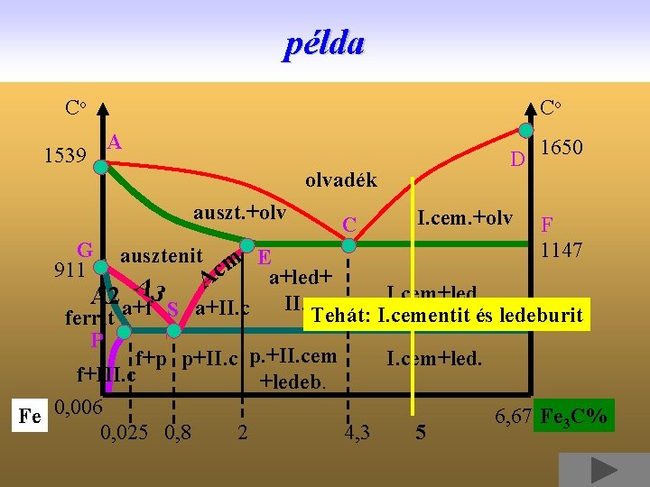 példa Co Co A 1539 olvadék auszt. +olv G 911 ausztenit A 3 A