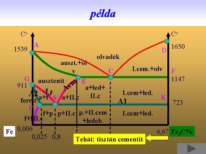 példa Co 1539 Co A olvadék D auszt. +ol I. cem. +olv C v