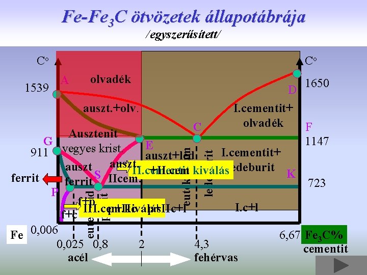 Fe-Fe 3 C ötvözetek állapotábrája /egyszerűsített/ Co 1539 Co A olvadék 1650 ledeburit eutektikum