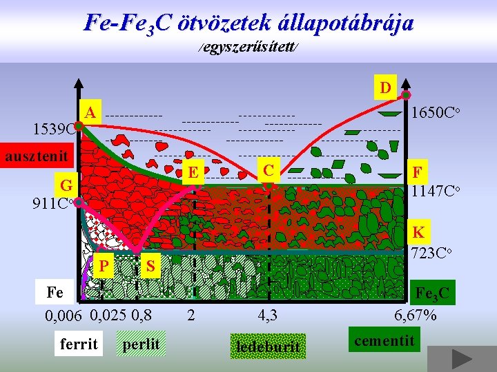 Fe-Fe 3 C ötvözetek állapotábrája /egyszerűsített/ D 1539 Co A 1650 Co ausztenit E