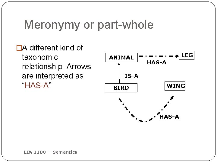 Meronymy or part-whole �A different kind of taxonomic relationship. Arrows are interpreted as “HAS-A”