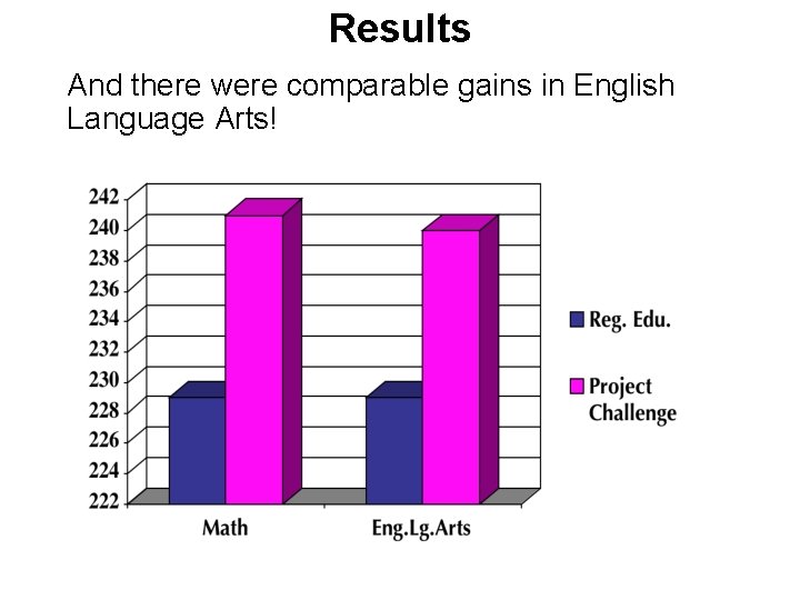 Results And there were comparable gains in English Language Arts! n=140 n=106 