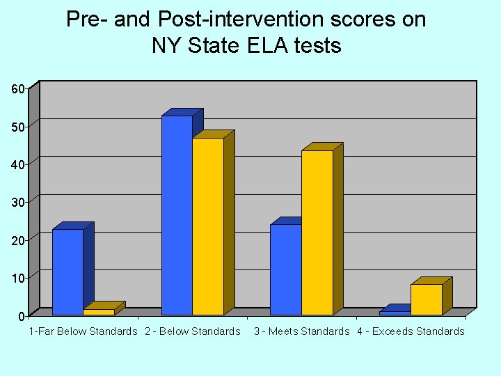 Pre- and Post-intervention scores on NY State ELA tests 60 50 40 30 20