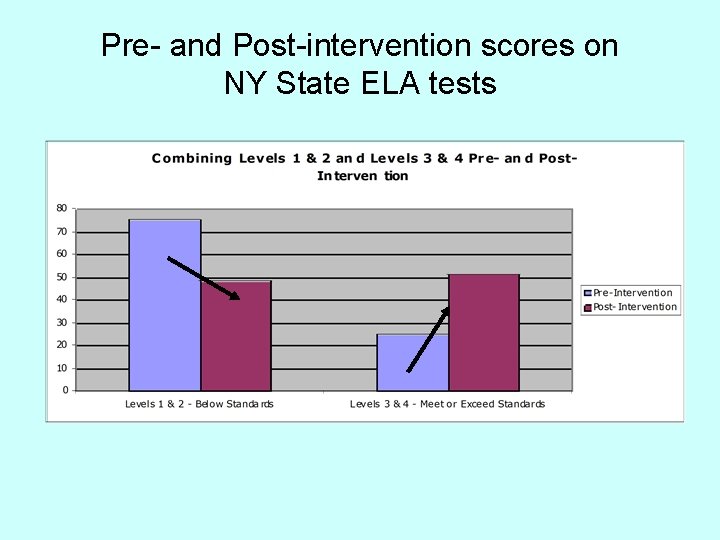 Pre- and Post-intervention scores on NY State ELA tests 