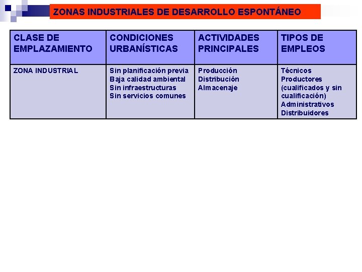 ZONAS INDUSTRIALES DE DESARROLLO ESPONTÁNEO CLASE DE EMPLAZAMIENTO CONDICIONES URBANÍSTICAS ACTIVIDADES PRINCIPALES TIPOS DE