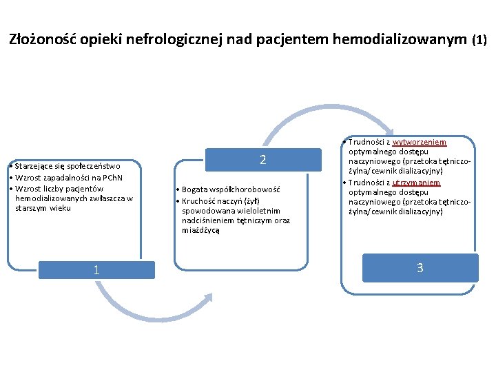 Złożoność opieki nefrologicznej nad pacjentem hemodializowanym (1) • Starzejące się społeczeństwo • Wzrost zapadalności