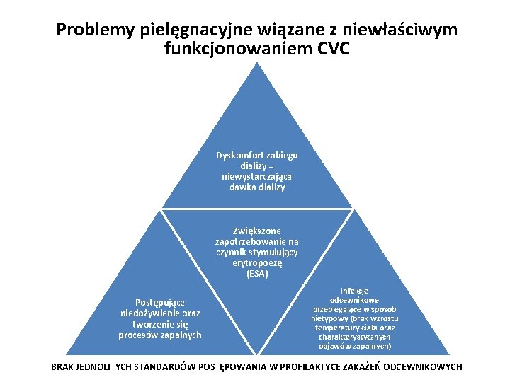 Problemy pielęgnacyjne wiązane z niewłaściwym funkcjonowaniem CVC Dyskomfort zabiegu dializy = niewystarczająca dawka dializy