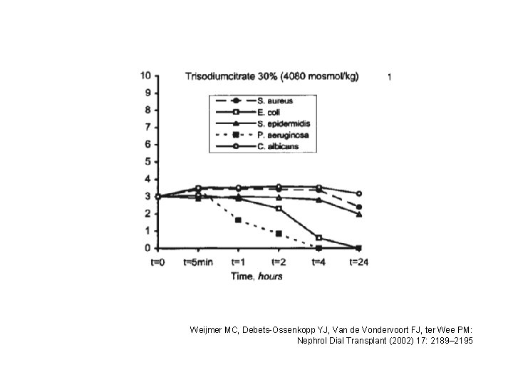 Weijmer MC, Debets-Ossenkopp YJ, Van de Vondervoort FJ, ter Wee PM: Nephrol Dial Transplant