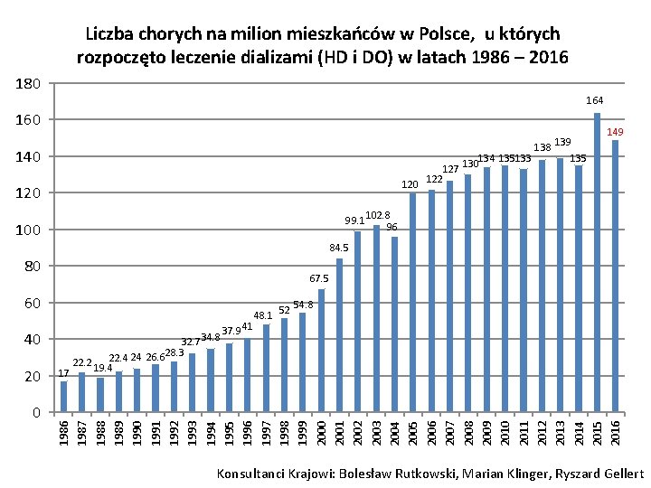 Liczba chorych na milion mieszkańców w Polsce, u których rozpoczęto leczenie dializami (HD i