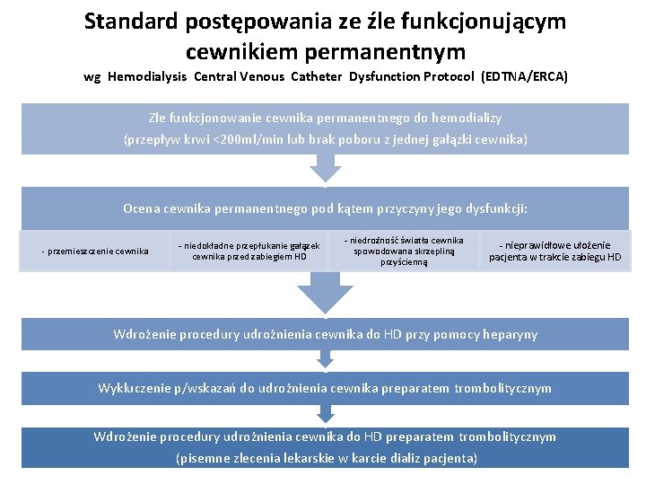 Standard postępowania ze źle funkcjonującym cewnikiem permanentnym wg Hemodialysis Central Venous Catheter Dysfunction Protocol