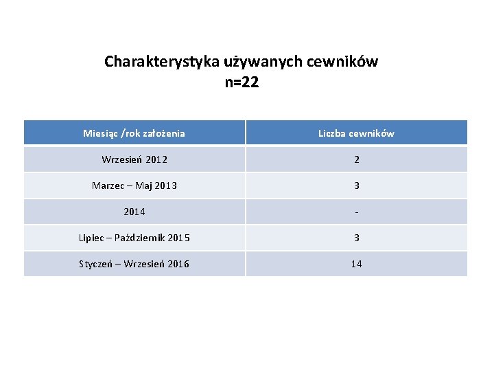 Charakterystyka używanych cewników n=22 Miesiąc /rok założenia Liczba cewników Wrzesień 2012 2 Marzec –