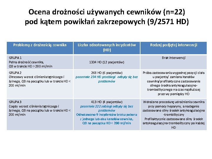 Ocena drożności używanych cewników (n=22) pod kątem powikłań zakrzepowych (9/2571 HD) Problemy z drożnością