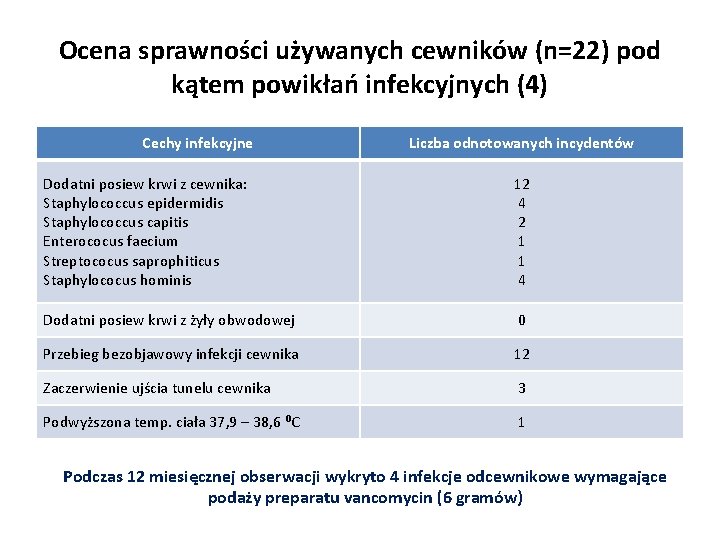 Ocena sprawności używanych cewników (n=22) pod kątem powikłań infekcyjnych (4) Cechy infekcyjne Liczba odnotowanych