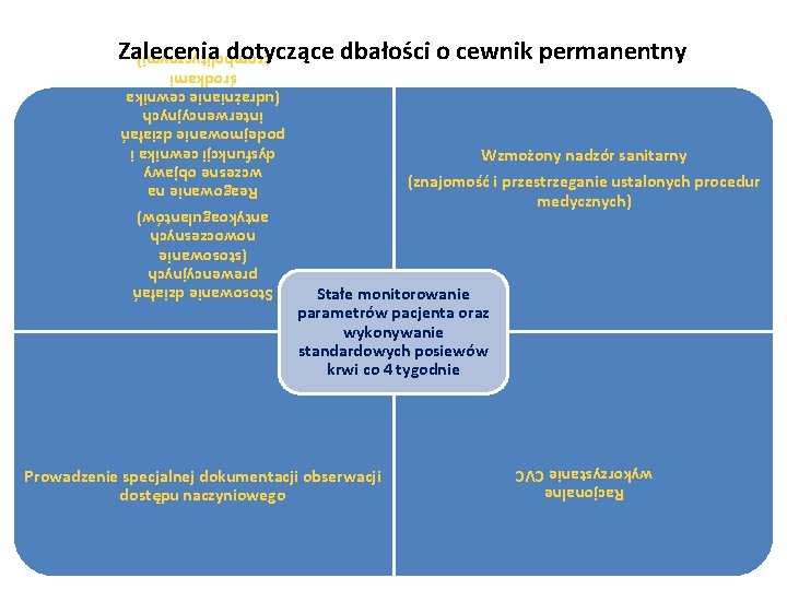 Zalecenia dotyczące dbałości o cewnik permanentny Wzmożony nadzór sanitarny (znajomość i przestrzeganie ustalonych procedur