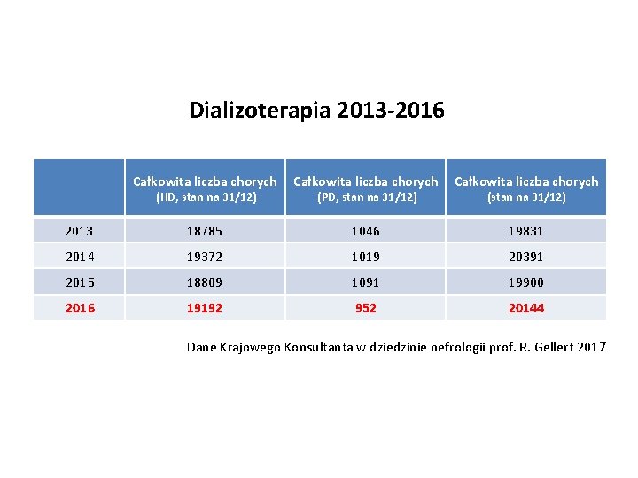Dializoterapia 2013 -2016 Całkowita liczba chorych 2013 18785 1046 19831 2014 19372 1019 20391