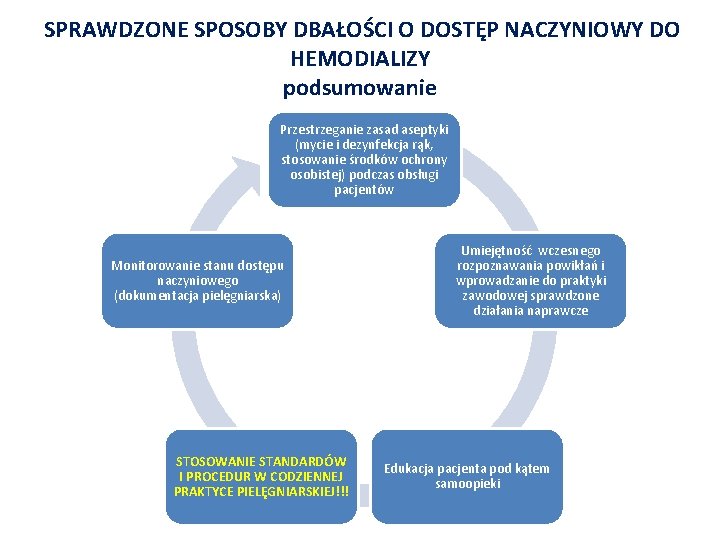 SPRAWDZONE SPOSOBY DBAŁOŚCI O DOSTĘP NACZYNIOWY DO HEMODIALIZY podsumowanie Przestrzeganie zasad aseptyki (mycie i