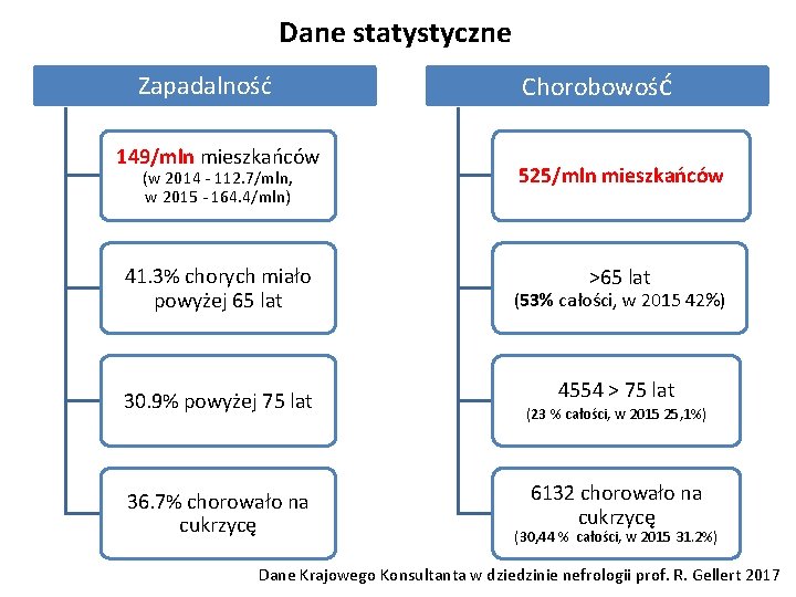 Dane statystyczne Zapadalność 149/mln mieszkańców Chorobowość (w 2014 - 112. 7/mln, w 2015 -
