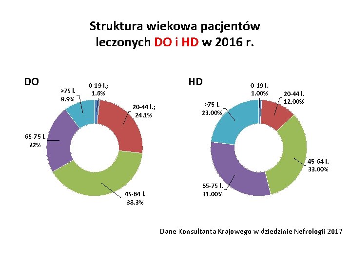 Struktura wiekowa pacjentów leczonych DO i HD w 2016 r. DO >75 l. 9.