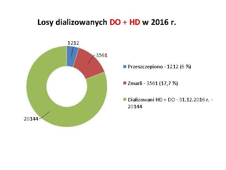 Losy dializowanych DO + HD w 2016 r. 1212 3561 Przeszczepiono - 1212 (6