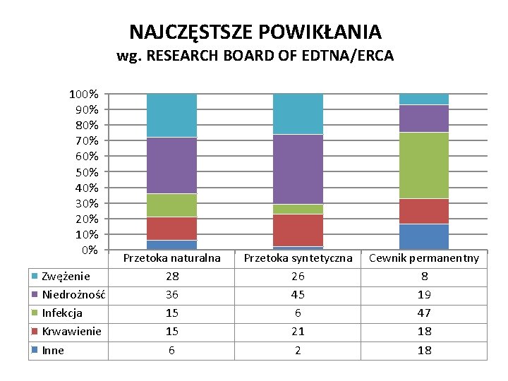 NAJCZĘSTSZE POWIKŁANIA wg. RESEARCH BOARD OF EDTNA/ERCA 100% 90% 80% 70% 60% 50% 40%