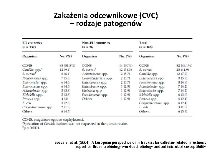 Zakażenia odcewnikowe (CVC) – rodzaje patogenów Bouza E. , et al. (2004). A European