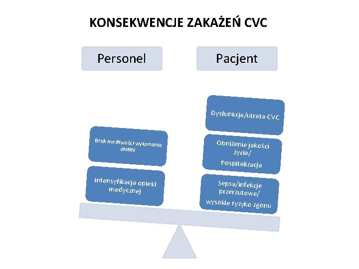 KONSEKWENCJE ZAKAŻEŃ CVC Personel Pacjent Dysfunkcja/utrata Brak możliwości w ykonania dializy Intensyfikacja opie ki