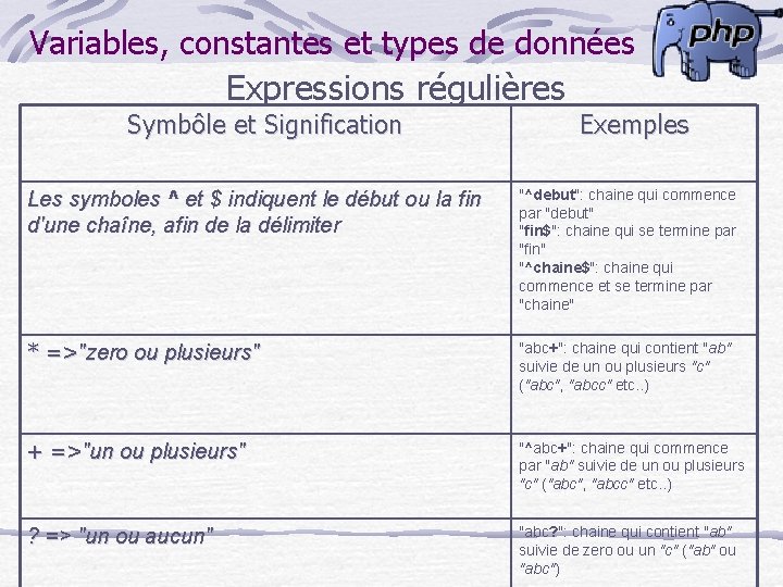 Variables, constantes et types de données Expressions régulières Symbôle et Signification Exemples Les symboles