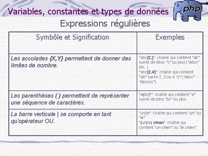 Variables, constantes et types de données Expressions régulières Symbôle et Signification Exemples Les accolades