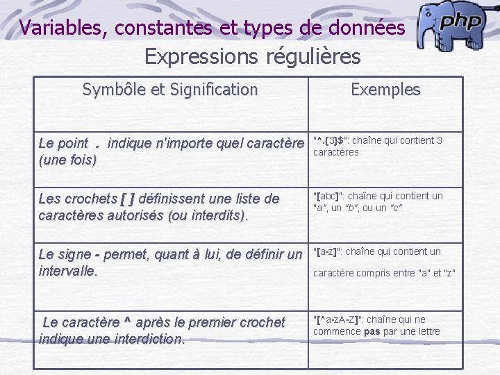 Variables, constantes et types de données Expressions régulières Symbôle et Signification Exemples Le point