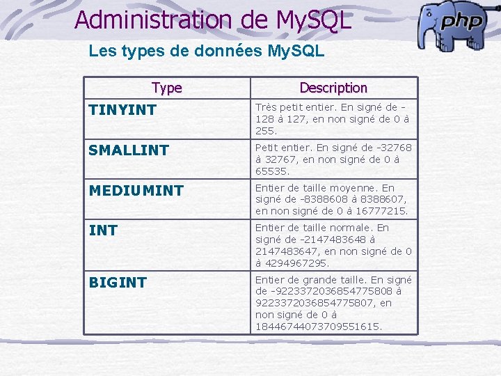 Administration de My. SQL Les types de données My. SQL Type Description TINYINT Très