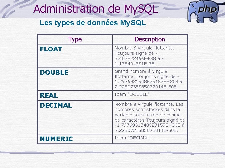 Administration de My. SQL Les types de données My. SQL Type Description FLOAT Nombre