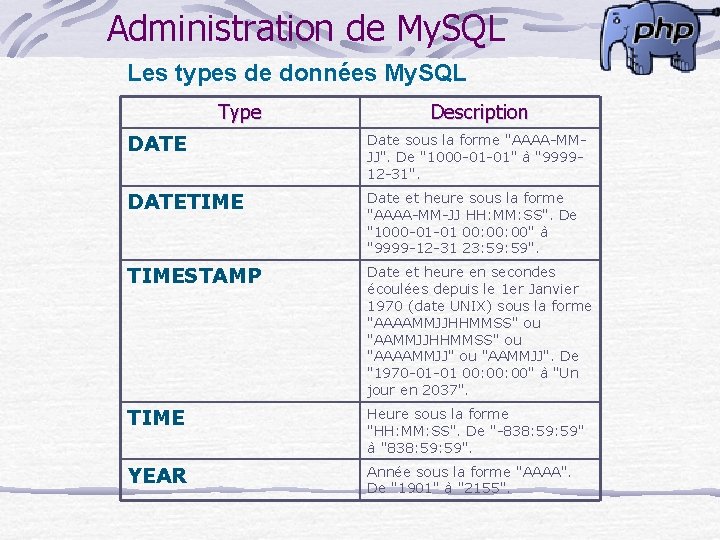 Administration de My. SQL Les types de données My. SQL Type Description DATE Date