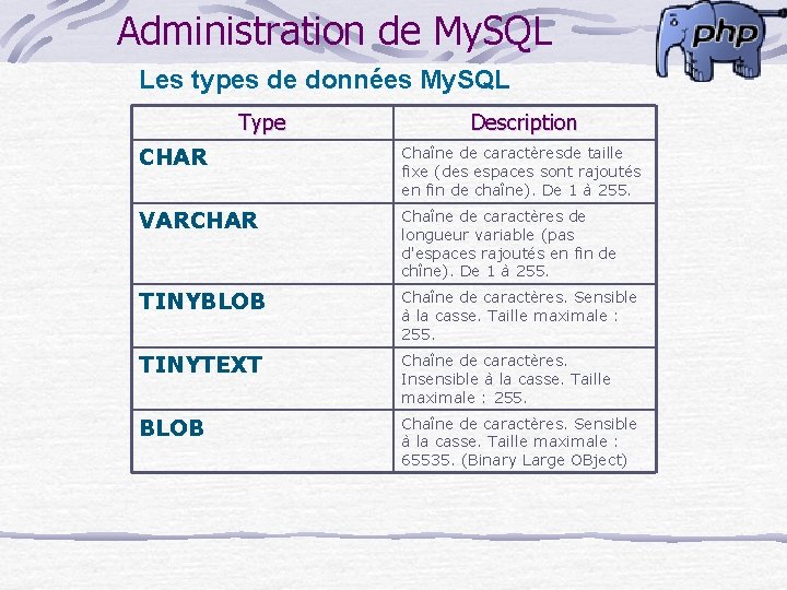 Administration de My. SQL Les types de données My. SQL Type Description CHAR Chaîne