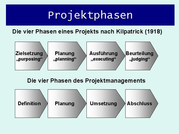Projektphasen Die vier Phasen eines Projekts nach Kilpatrick (1918) Zielsetzung Planung Ausführung Beurteilung „purposing“
