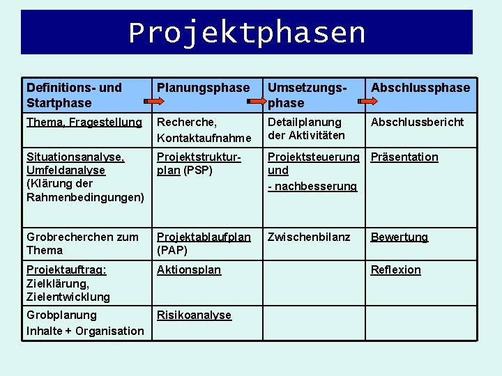 Projektphasen Definitions- und Startphase Planungsphase Umsetzungsphase Abschlussphase Thema, Fragestellung Recherche, Kontaktaufnahme Detailplanung der Aktivitäten