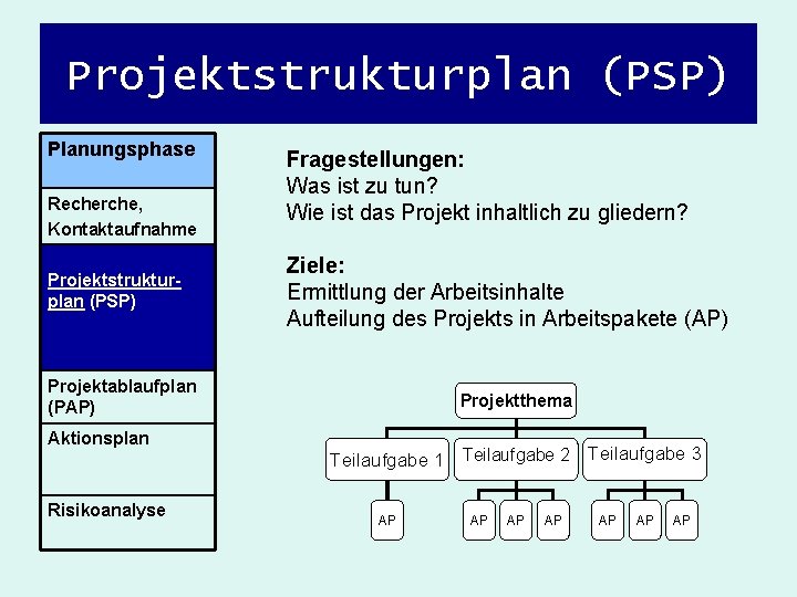 Projektstrukturplan (PSP) Planungsphase Recherche, Kontaktaufnahme Projektstrukturplan (PSP) Fragestellungen: Was ist zu tun? Wie ist